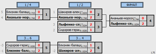 результаты турнира Командный турнир Перспектива+Сила-2 в TTL-Савёловская
